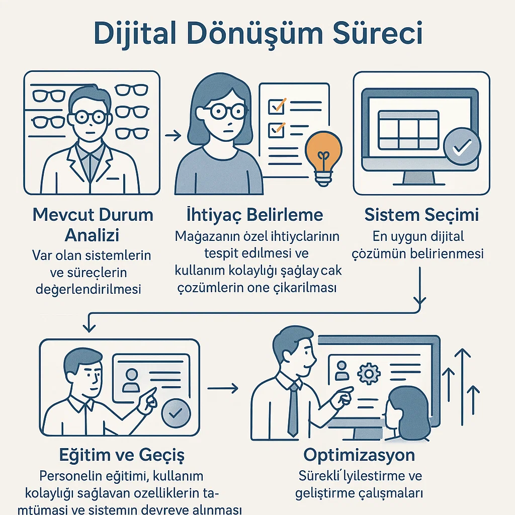 optik mağazasının dijital dönüşüm süreci